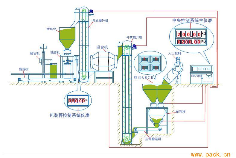 配料生产线、颗粒（BB）肥配料包装生产线